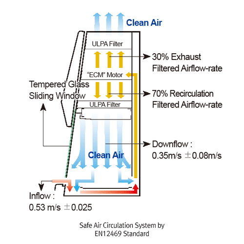 DAIHAN® Class Ⅱ Type A2 Biological Safety Cabinet “BSC”, with 2×ULPA-U15 Filter & UV Lamp, w1200·1500·1800mm BioSafety Level 1~3, “ECM” DC Motor, Real-time Air-flow & Air-Speed Monitoring System, 7 inch Touch TFT LCD Controller Multi-Safety Function, Comp